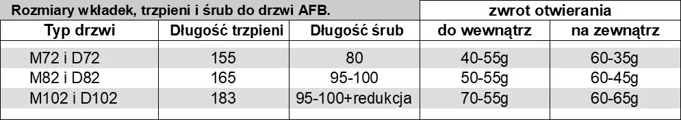 Rzmiary wkładek, trzpieni i śrub montazowych klamek stosowanych do drzwi zewnętrznych produkcji AFB